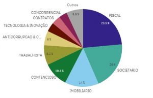 Faturamento por setor